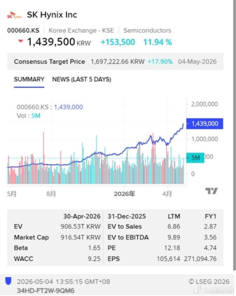 【SK海力士大涨12%】5月4日，SK海力士股价涨幅扩大至12%。 （财联社） 