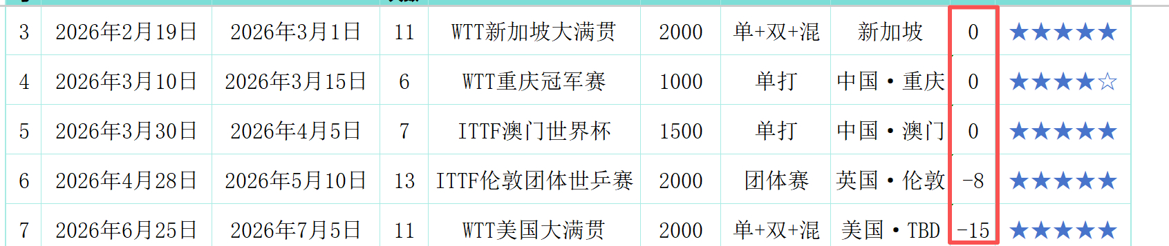 一直到伦敦之前，我们看乒乓球都没时差爽啊爽啊我可以正常睡觉了哈哈哈哈哈哈哈哈哈哈