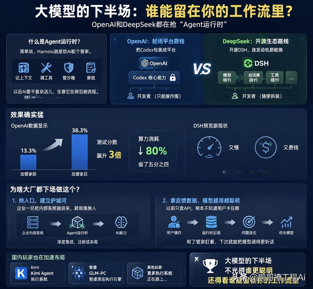 OpenAI和DeepSeek都在抢“Agent运行时”。

简单说，Harne