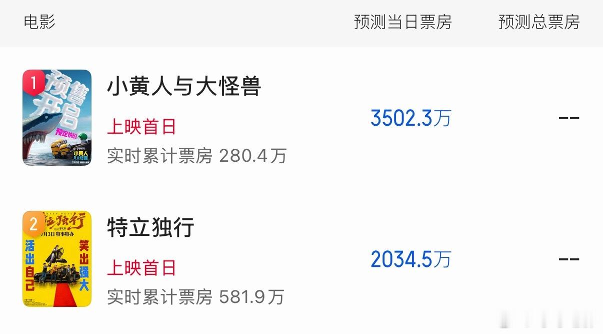 周五单日预测票房出炉：《小黄人与大怪兽》3502w《特立独行》2034w 