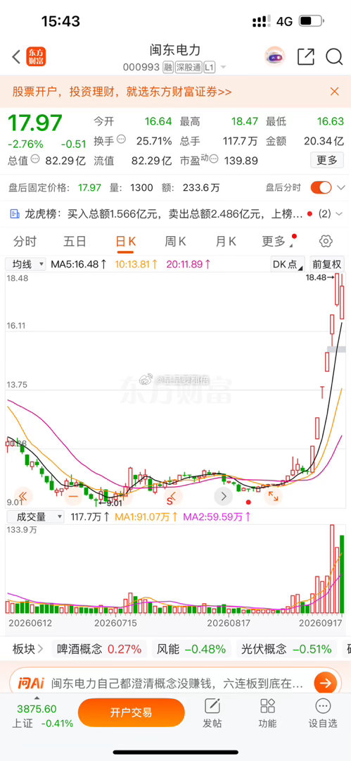 昨天群里早盘股$闽东电力 sz000993$ 也跌停拉起来了，只要不跌停亏钱就行