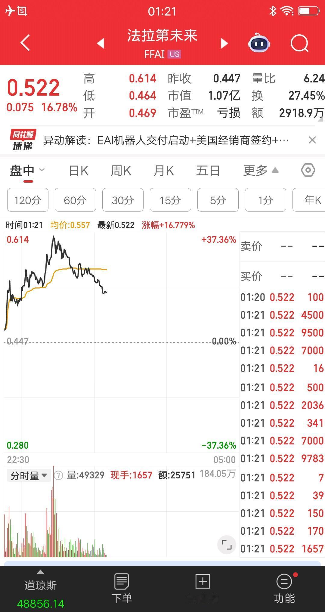 法拉第未来大涨36%，股价来到了0.5美元。异动上涨的原因是，机器人交付启动，简