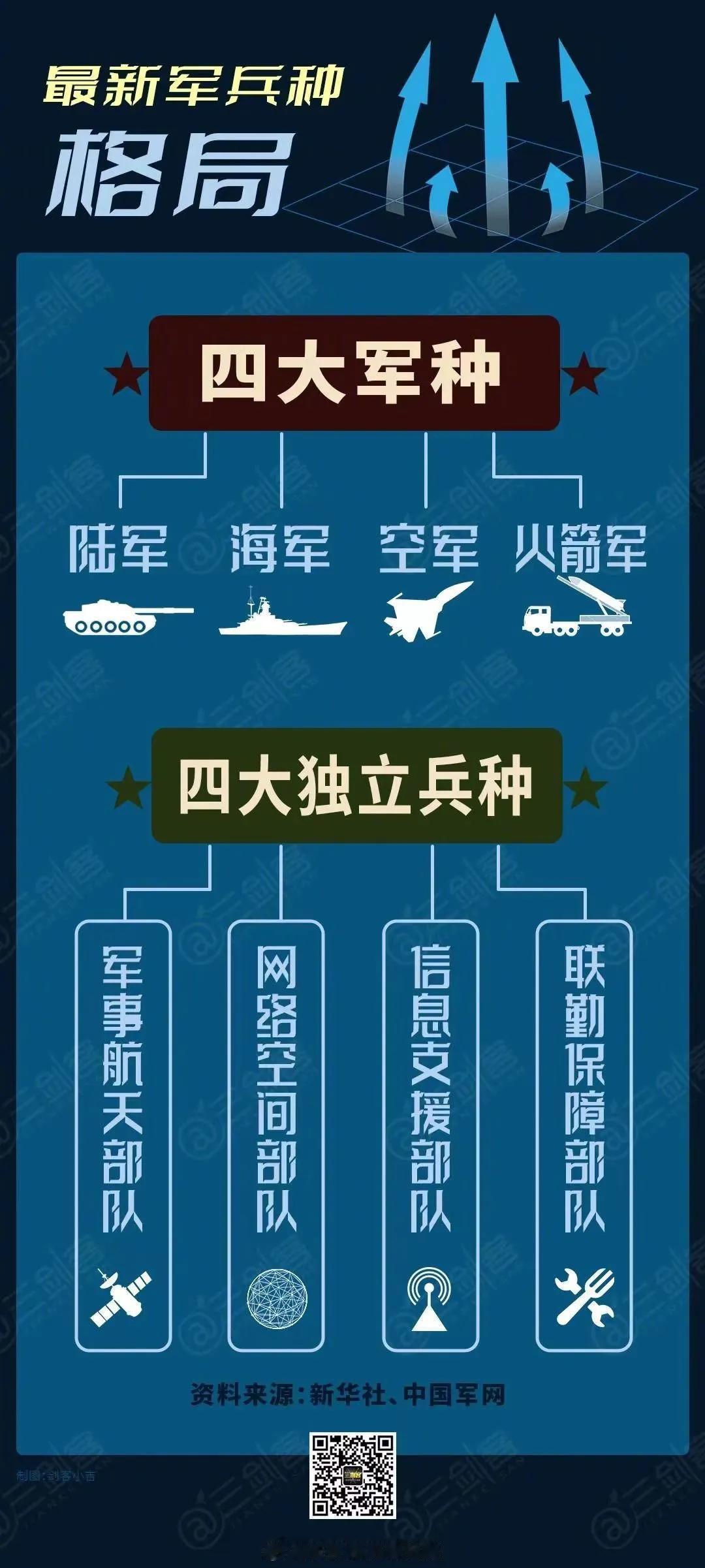 现阶段我军拥有，陆军、海军、空军、火箭军等军种，军事航天部队、网络空间部队、信息