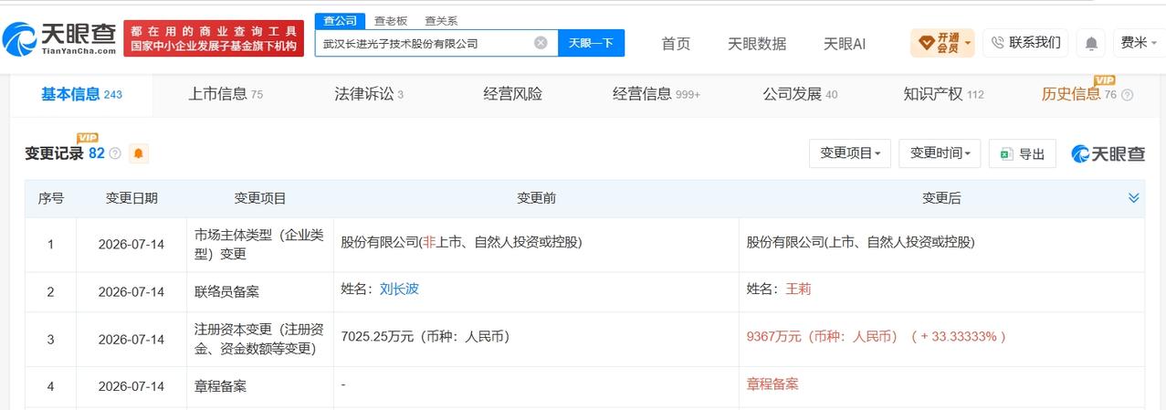 长进光子增资至9367万 增幅约33%

天眼查App显示，近日，武汉长进光子技
