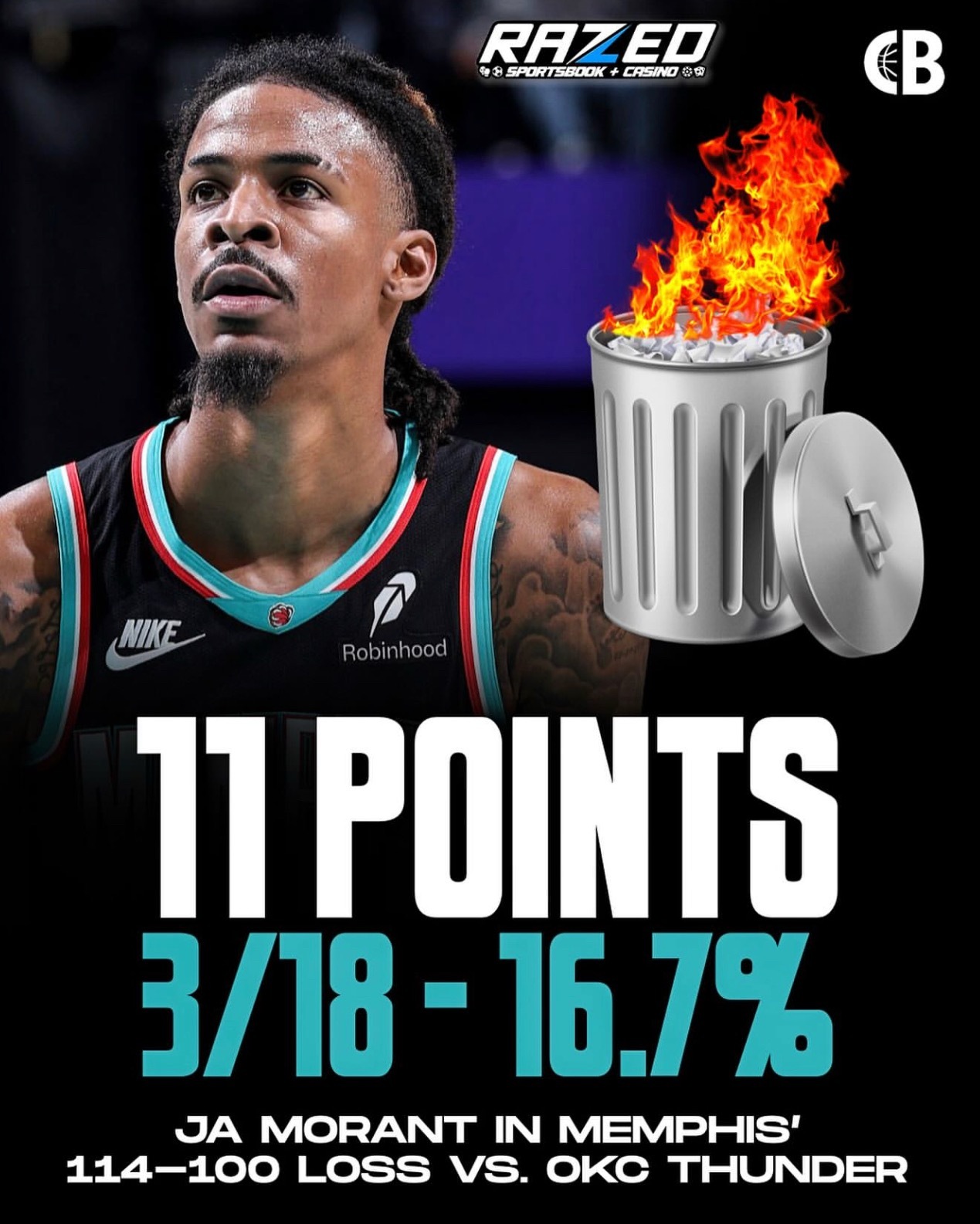 无心打球！灰熊100:114不敌雷霆，莫兰特全场18投3中，三分7中2，拿到11