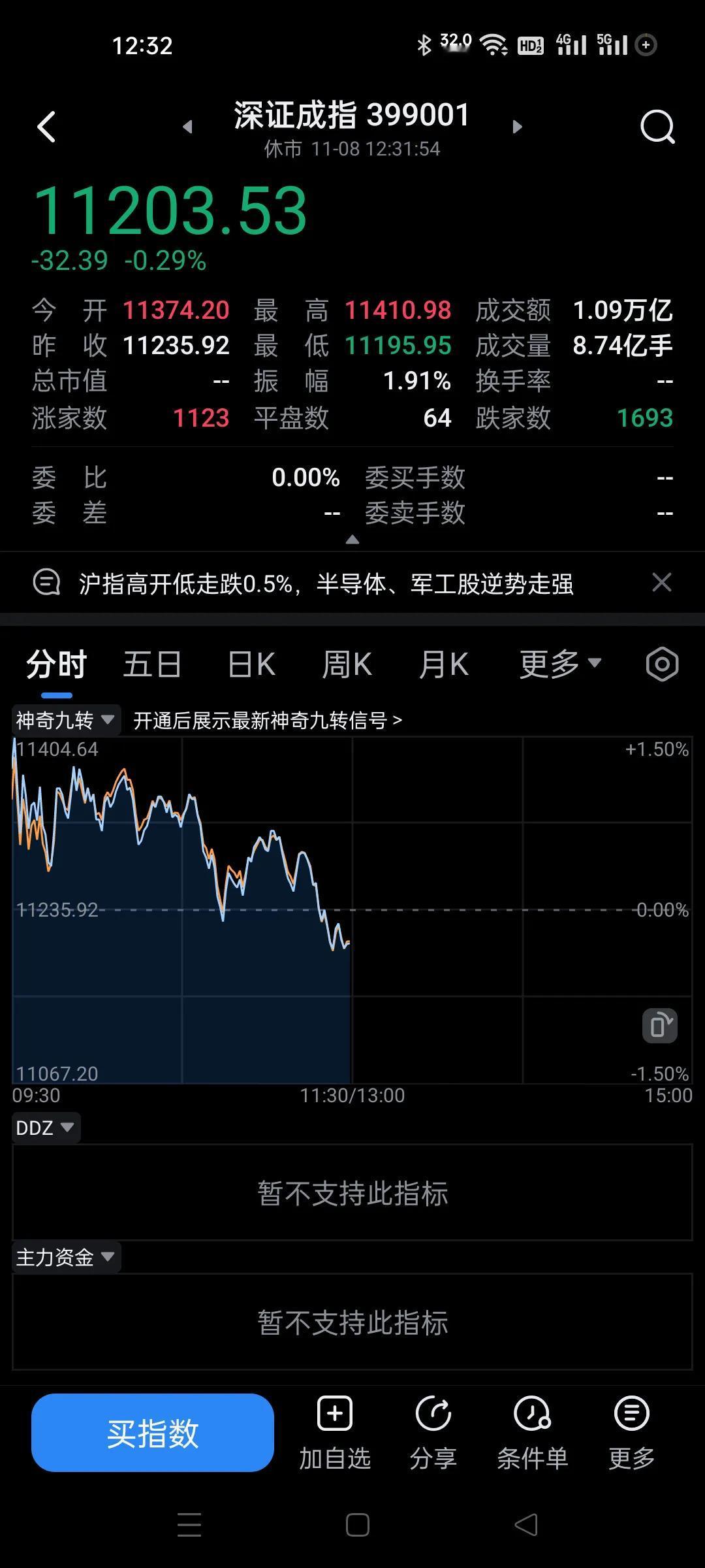 上午这走势耍流氓了，这简直是开会过了，思路这么一致，拉垃圾股，砸蓝筹股。每天换一