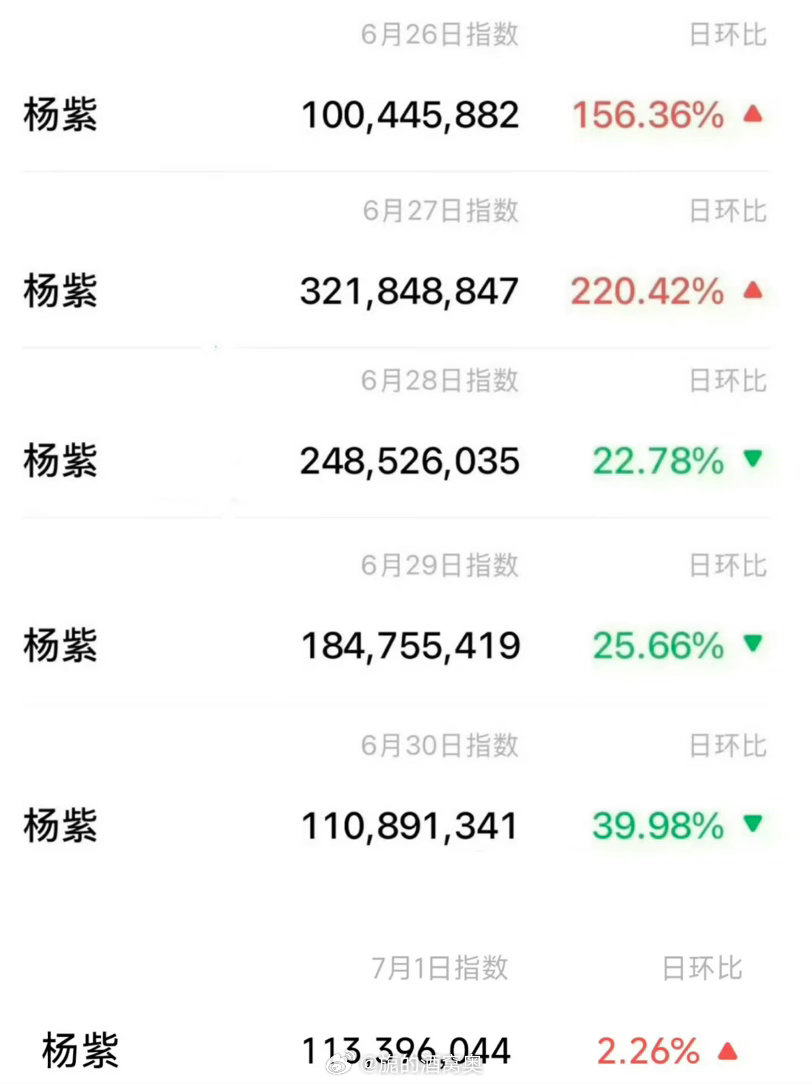 杨紫这顶级流量顶级星光顶级国民度微指连续6天破亿！ 杨紫一路走来真的很不容易