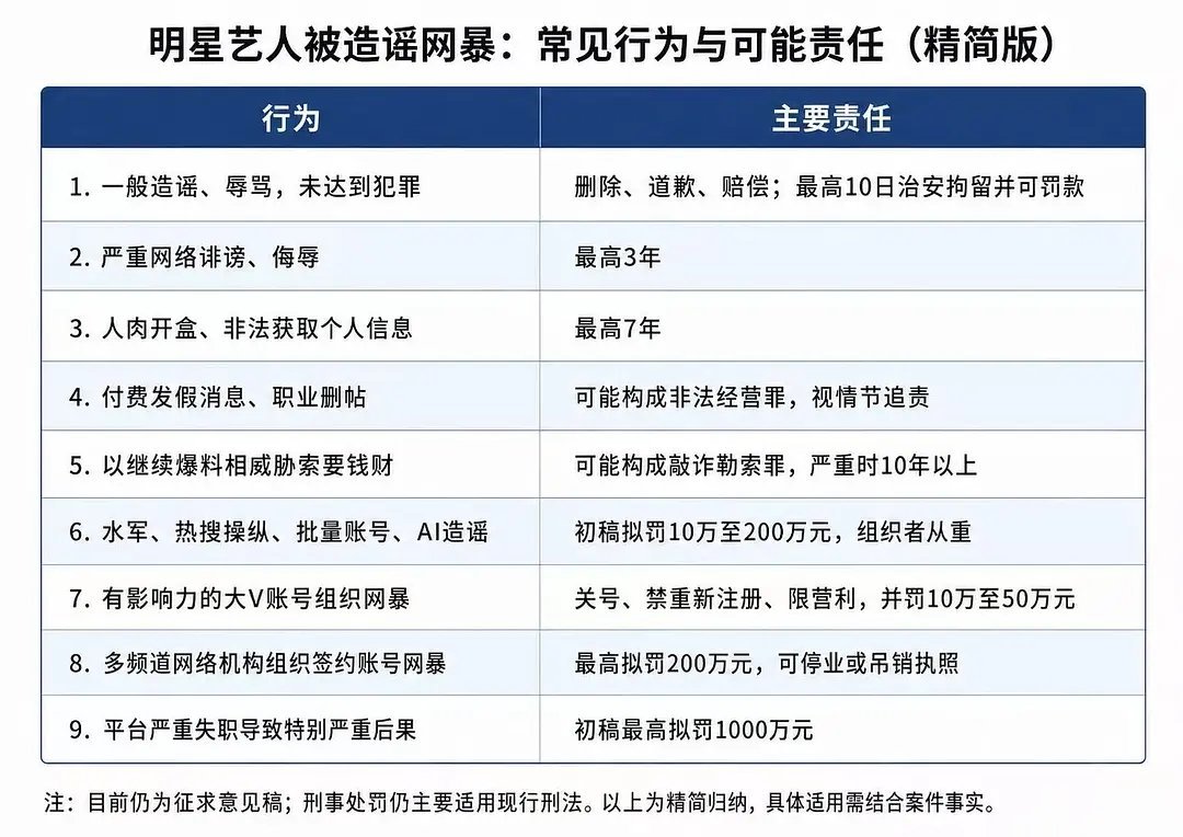 反网络暴力法(意见稿）量刑摘要