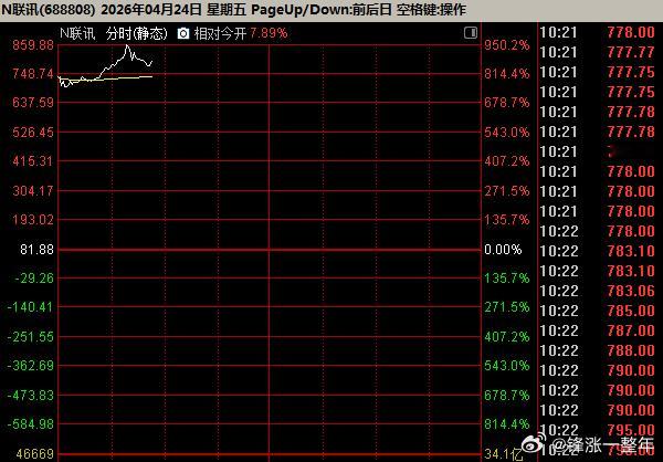 A股 年内最大肉签来了，联讯仪器（688808），今天上市首日最高涨幅950.1