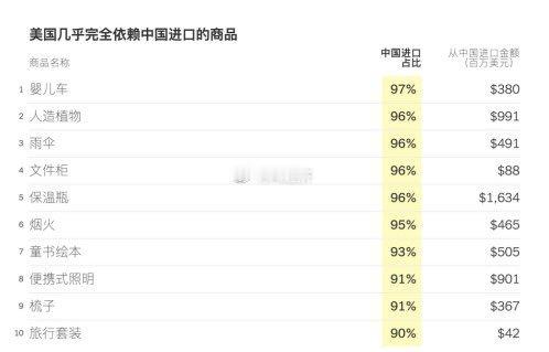 美国几乎完全依赖中国进口的商品 ​​​