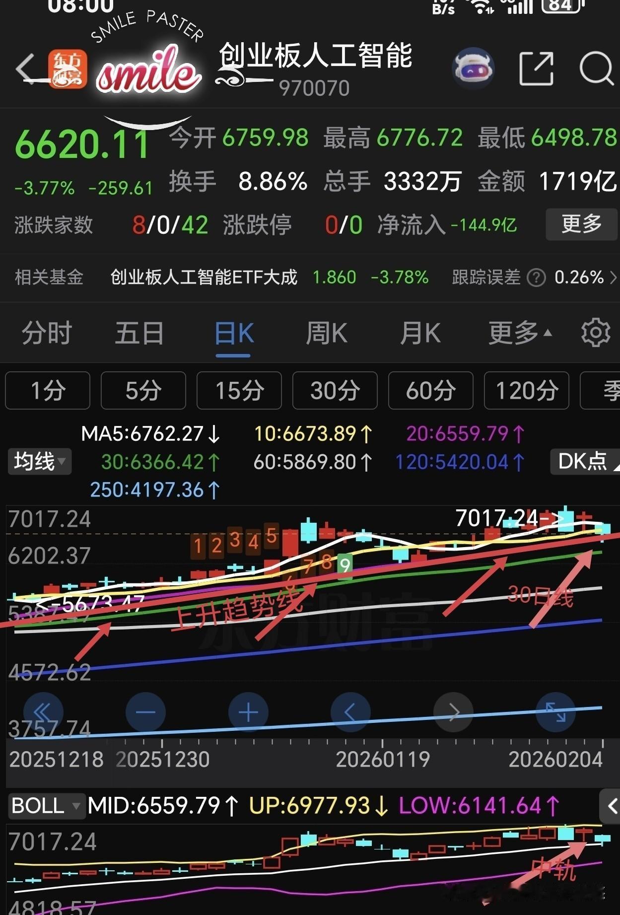 创业板人工智能趋势分析。创业板人工智能热门板块之一，相信前期大家在这个板块上赚了