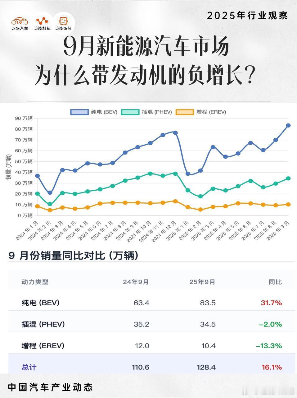 2025 年 9 月新能源车总销量增长，但结构分化明显：纯电销量大涨，插混、增程