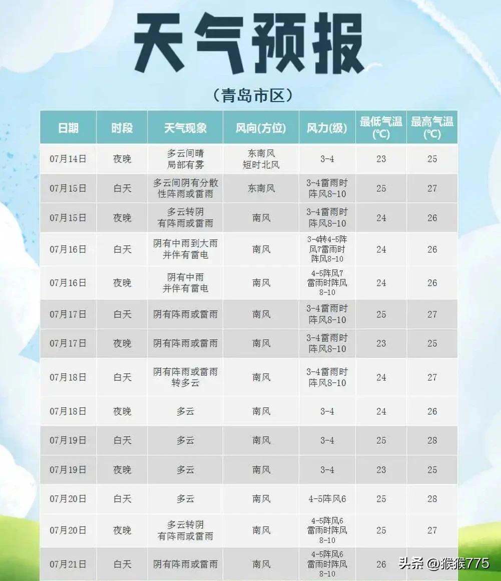 刚刚预报！
青岛南部将迎暴雨+雷电+10级阵风！
下周降雨频繁，主要集中时段→