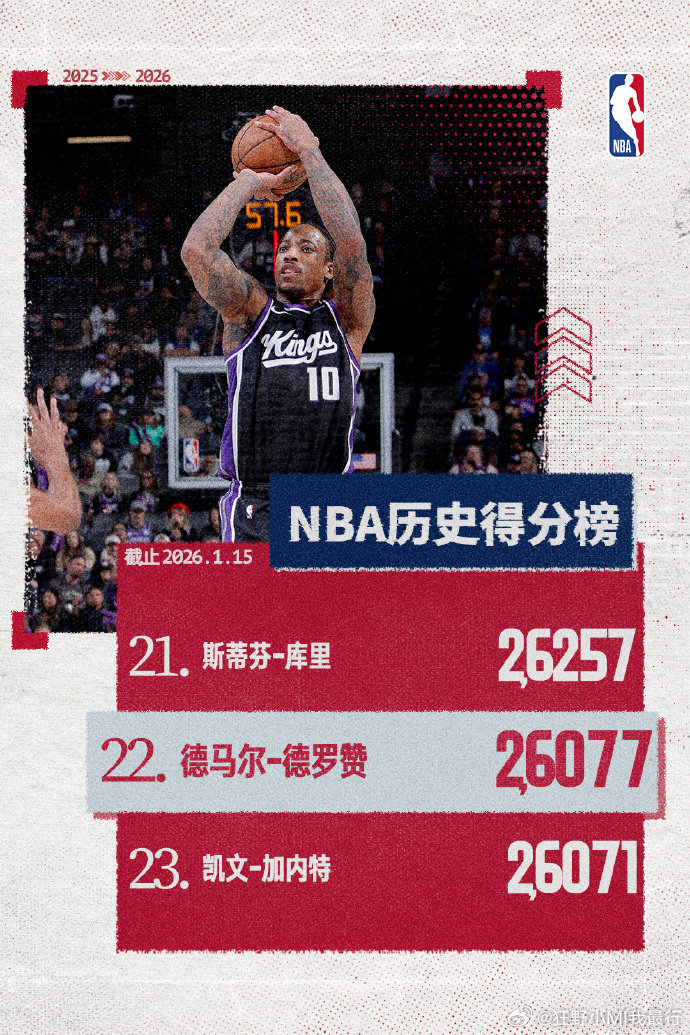德罗赞的生涯总得分已经超越凯文-加内特，来到历史第22位！恭喜恭喜！ 