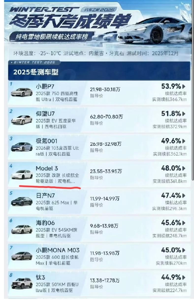 “汽车之家”公布内蒙古冬测续航达成率榜单！
小鹏P7和仰望U7是仅有的两款达成率