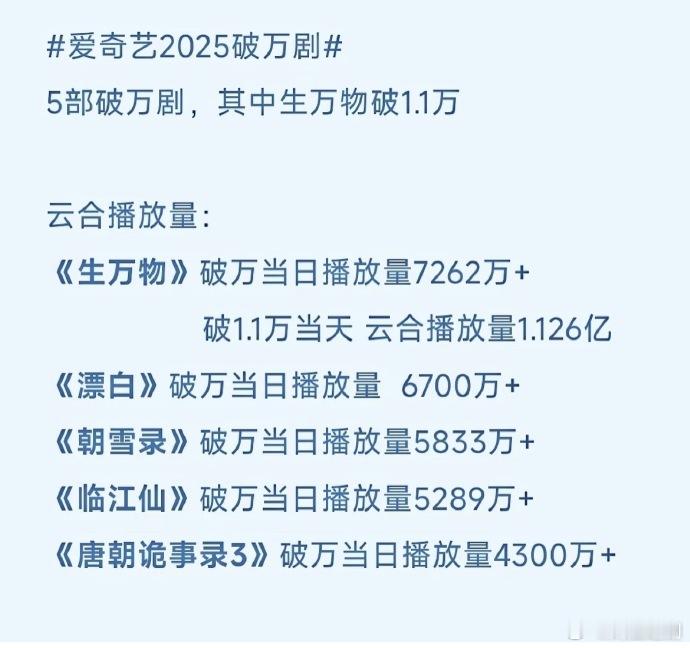 🥝今年的五部破万剧《生万物》《漂白》《朝雪录》《唐朝诡事录3》《临江仙》，对应