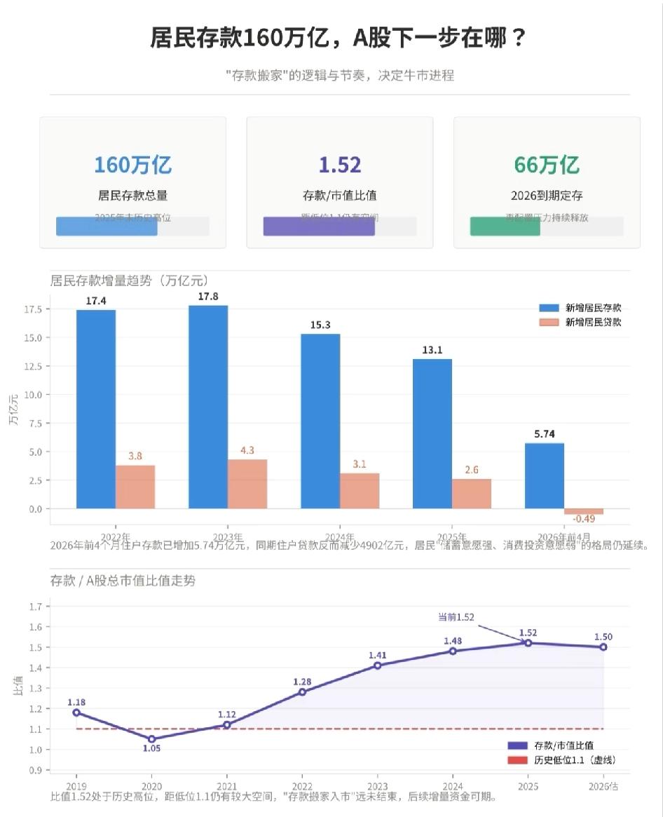 160万亿居民存款，会不会流进A股？看存款和A股总市值的比值是1.52，历史最低