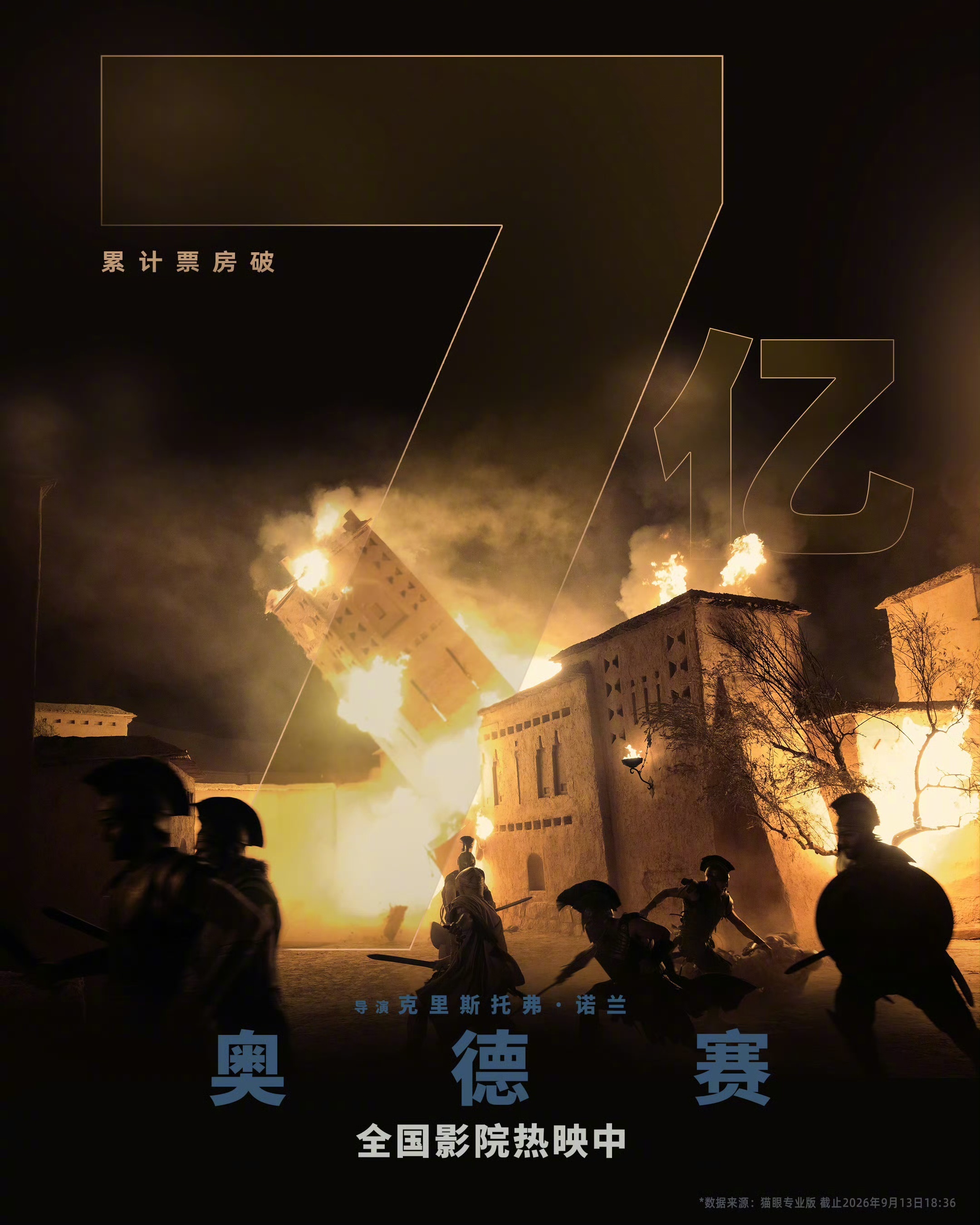 《奥德赛》中国内地票房破7亿人民币！全球也创造了环球影业的最高票房纪录。诺兰在全