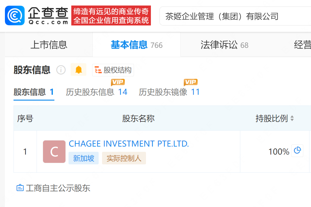 【张俊杰卸任霸王茶姬关联公司董事长】企查查APP显示，近日，茶姬（上海）商业管理