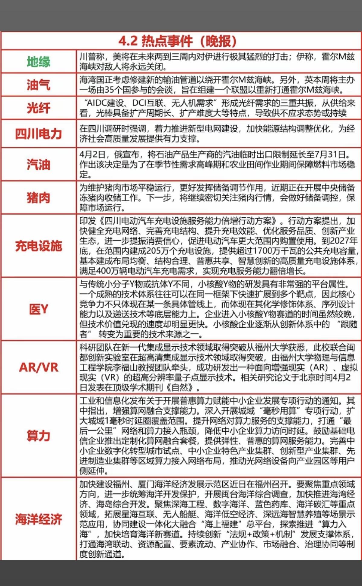 4.2周四  晚间  财经热点信息汇总！

1.地缘冲突持续
2.油气油服，汽油