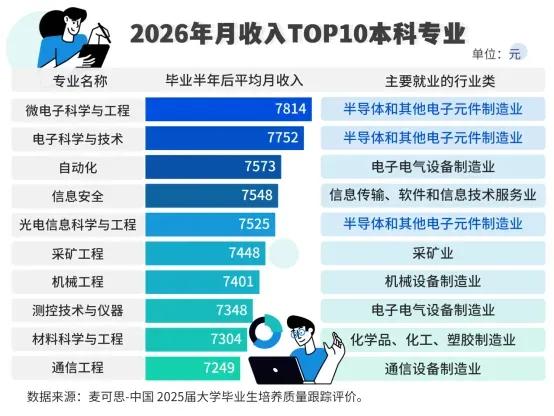 2026年月薪TOP10本科专业揭晓！热门专业排行 2026选专业 大学专业排行