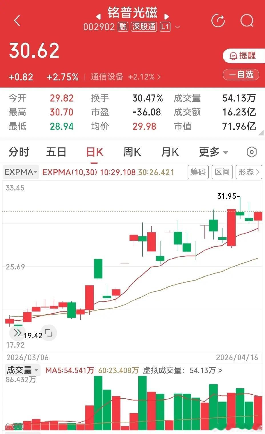 中国巨石走出趣味笑脸形态，整体上行趋势稳固，量能温和有序。虽并非标准三红笑脸，左