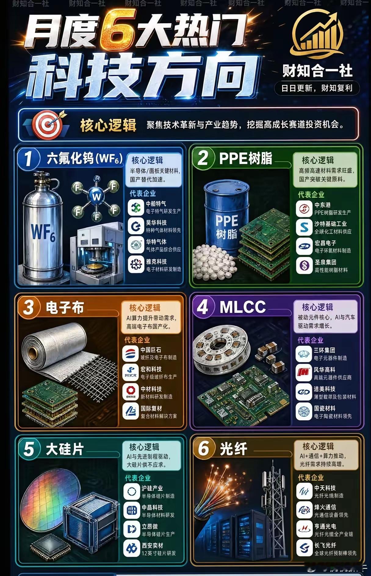 本月六大科技主线全面爆发！AI算力带动全产业链，哪条赛道增长空间最大？当下市场资