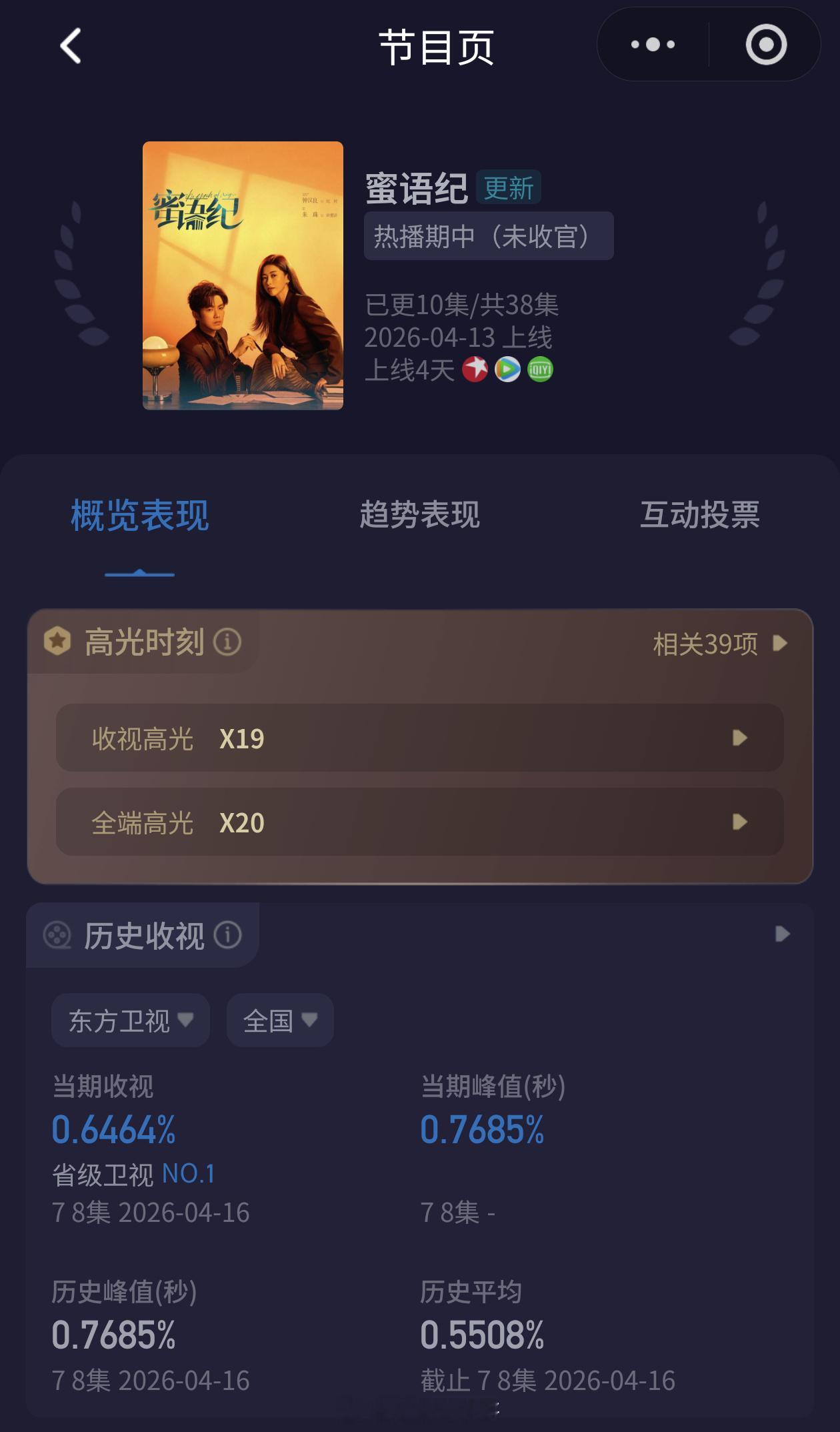 《蜜语纪》看了10集，是真的好看。东方卫视收视峰值突破0.76+，有望成为今年卫