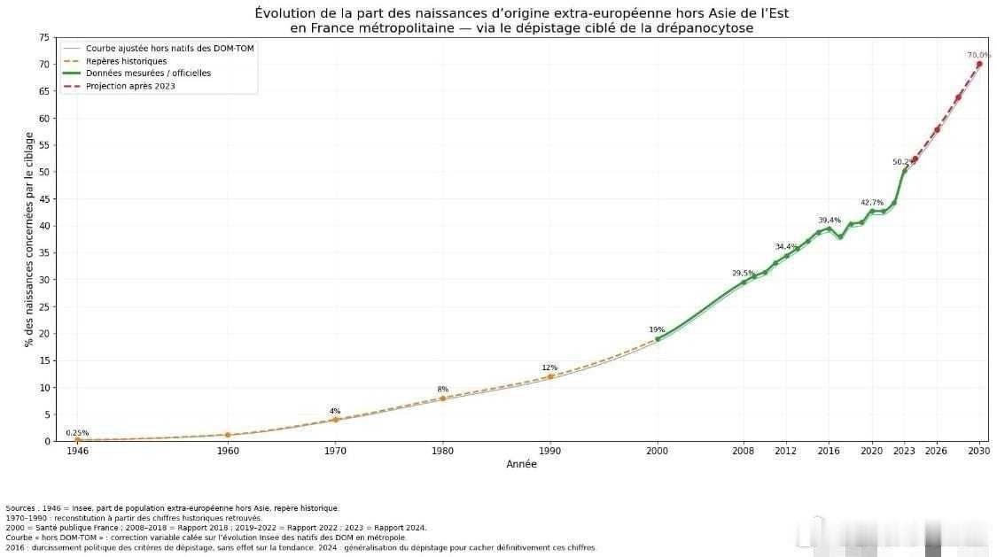 法国的新生儿最新数据，50%为非欧裔，到2030年，这比例将达到70%！直白点讲