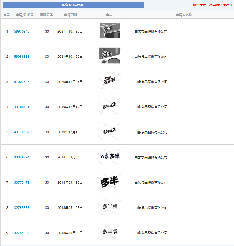 【#白象曾申请多半桶和多半袋商标#】红星资本局6月5日消息，近日，白象食品股份有