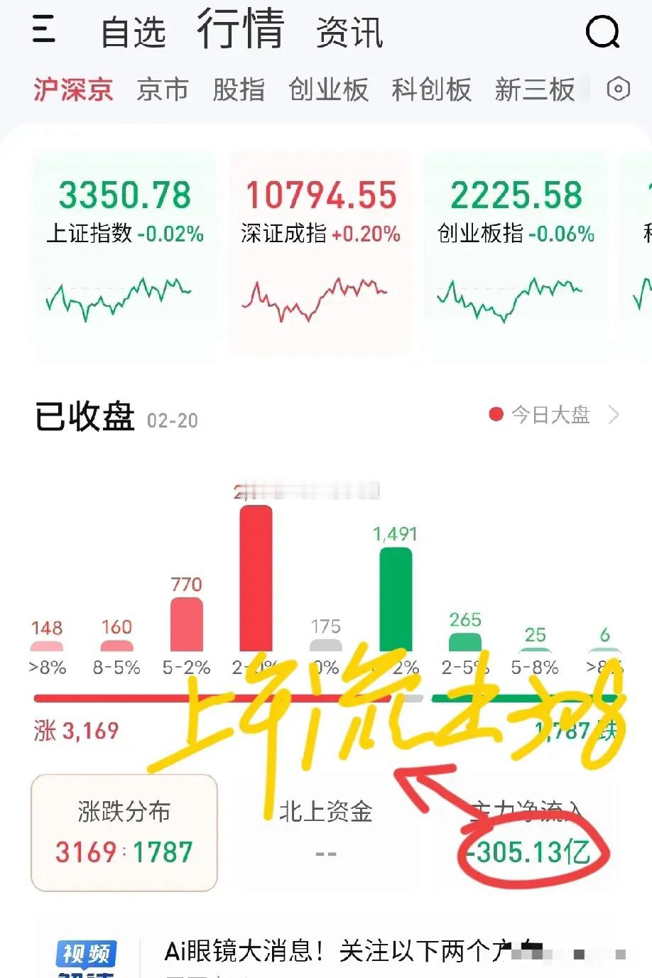 2月20日收评。今天盘面一路震荡，乏善可陈。但是你要是仔细琢磨其中逻辑，颇有意思