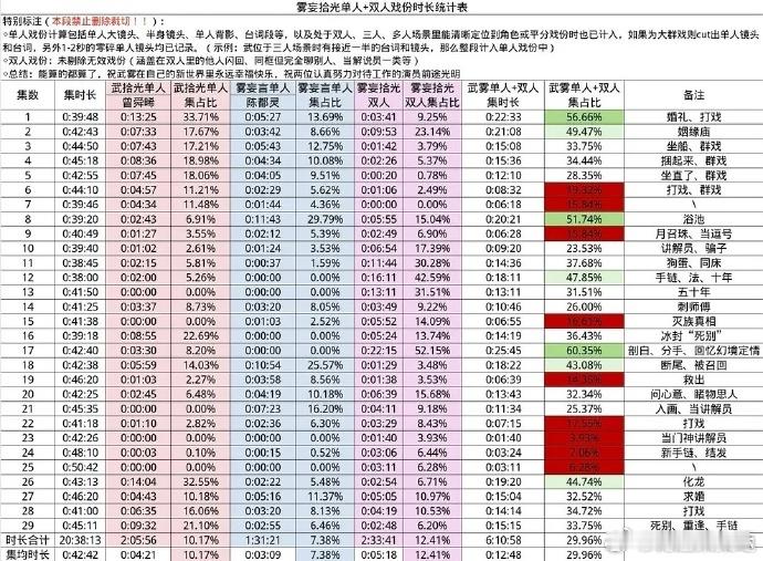 月鳞绮纪主演戏份月鳞绮纪四位主演出镜时长月鳞绮纪四位主演鞠婧祎、曾舜晞、陈都灵、