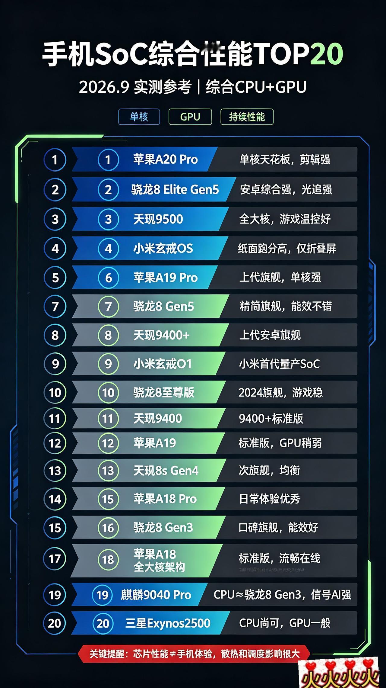 2026年9月前发布的手机芯片性能排行榜高分手机排行榜 手机性能排名