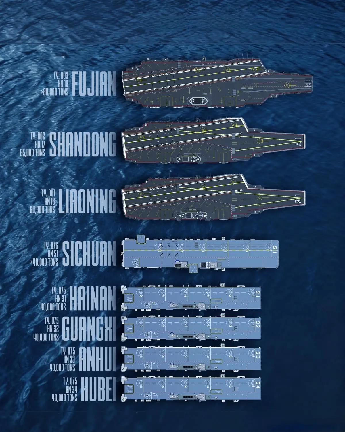 中国海军目前已经坐拥8艘超级大舰，其中现役7艘、海试中的一艘。

这3艘航空母舰