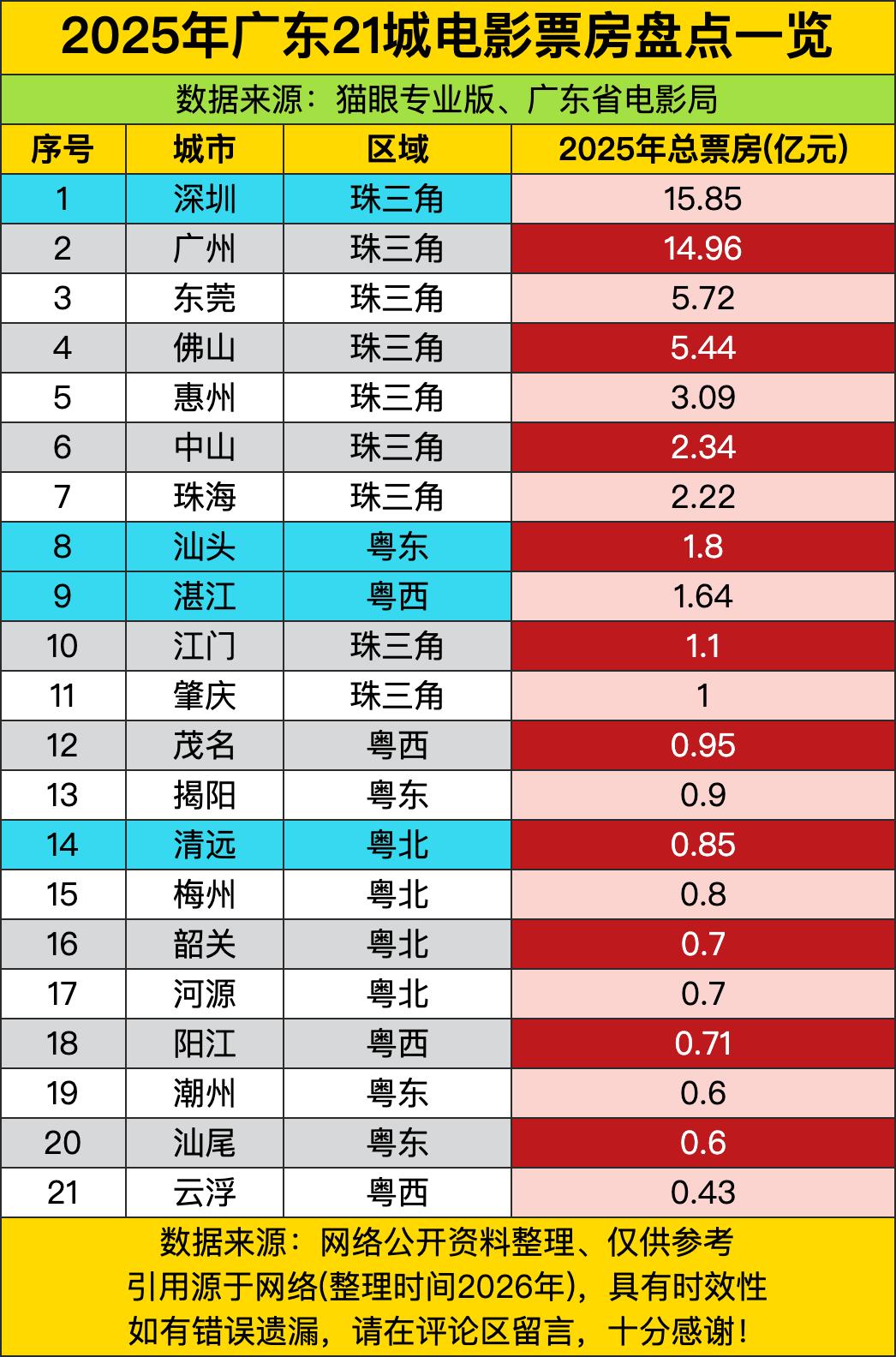广东人看电影的热情，直接把票房差拉出了好几个量级！作为自媒体我扒完这21城的数据