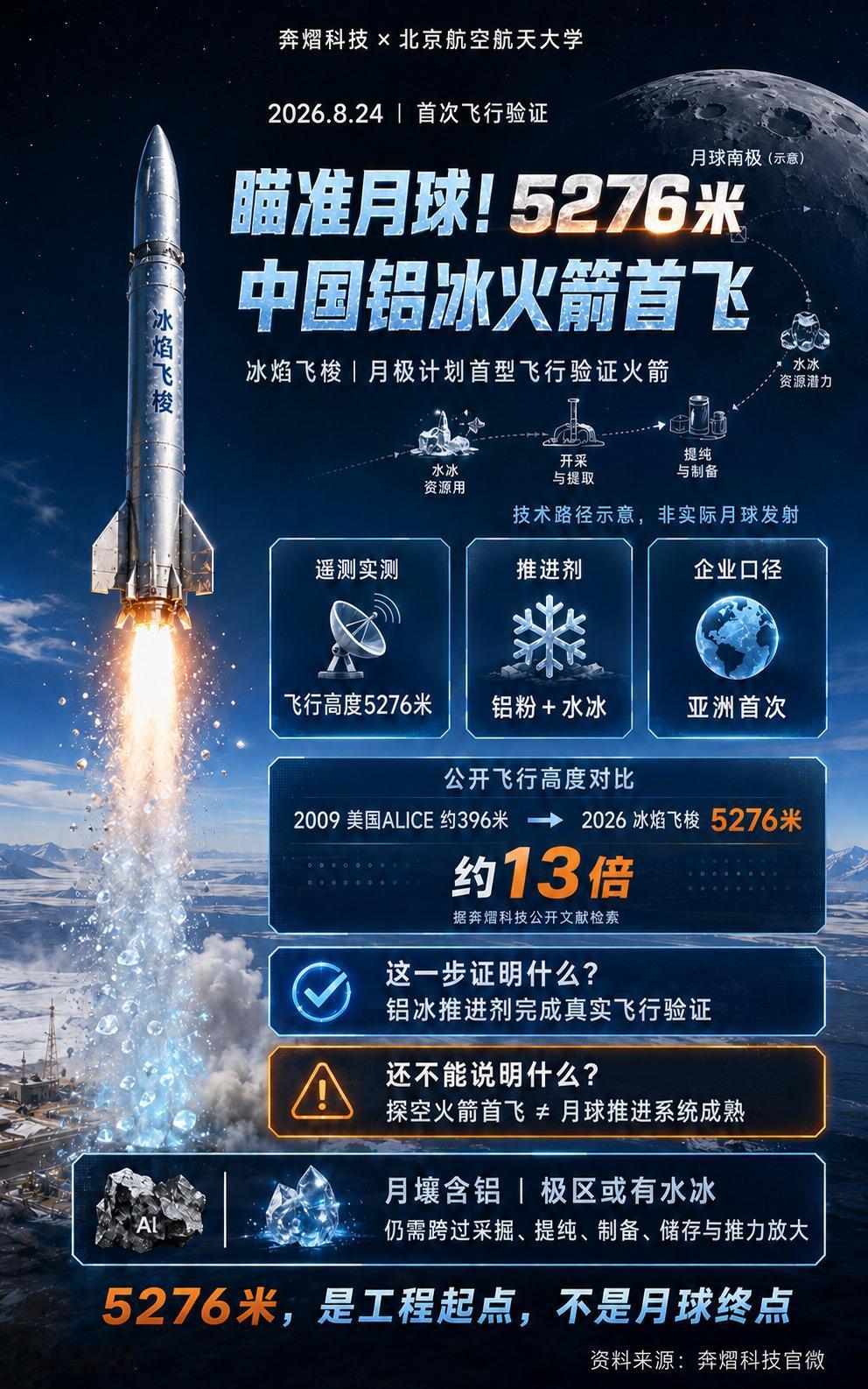 8月24日，奔熠科技与北航联合研制的“冰焰飞梭”完成首飞，遥测高度5276米。