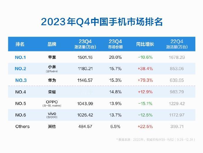 这个最新的数据一出，库克估计已经傻眼了，其他友商也不淡定。小米这哪里是赶超，简直