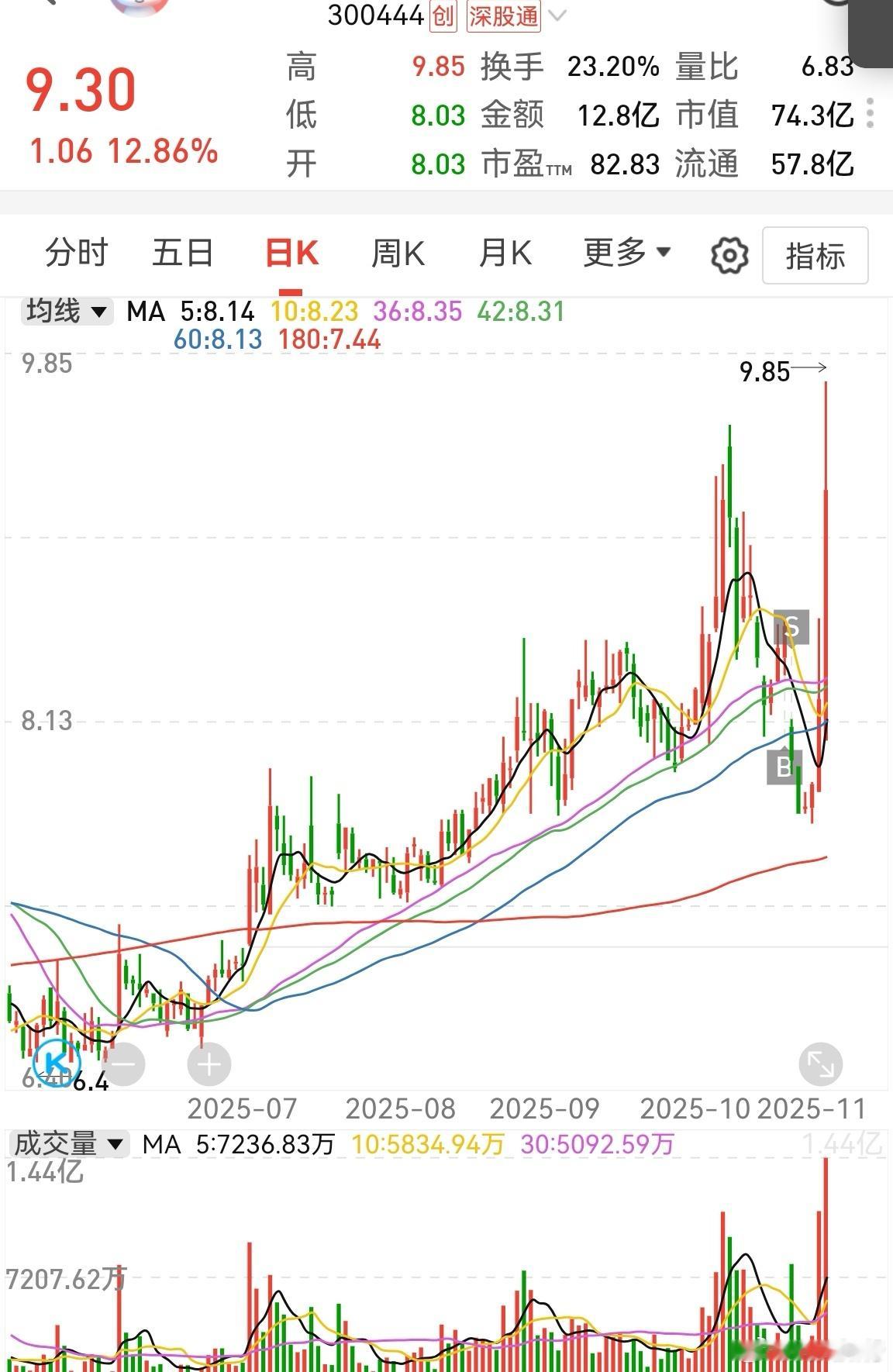 股市有时候跟你有仇，冥冥之中有大仇。这个双杰，我刚买入，晚上就发布减持3%多的利