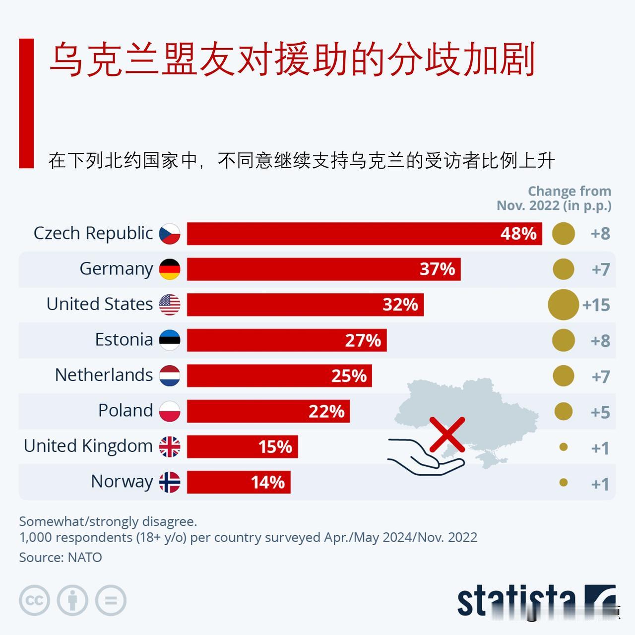 对乌克兰援助面临挑战，乌克兰盟友对援助的分歧在加剧

北约（NATO）对其成员国