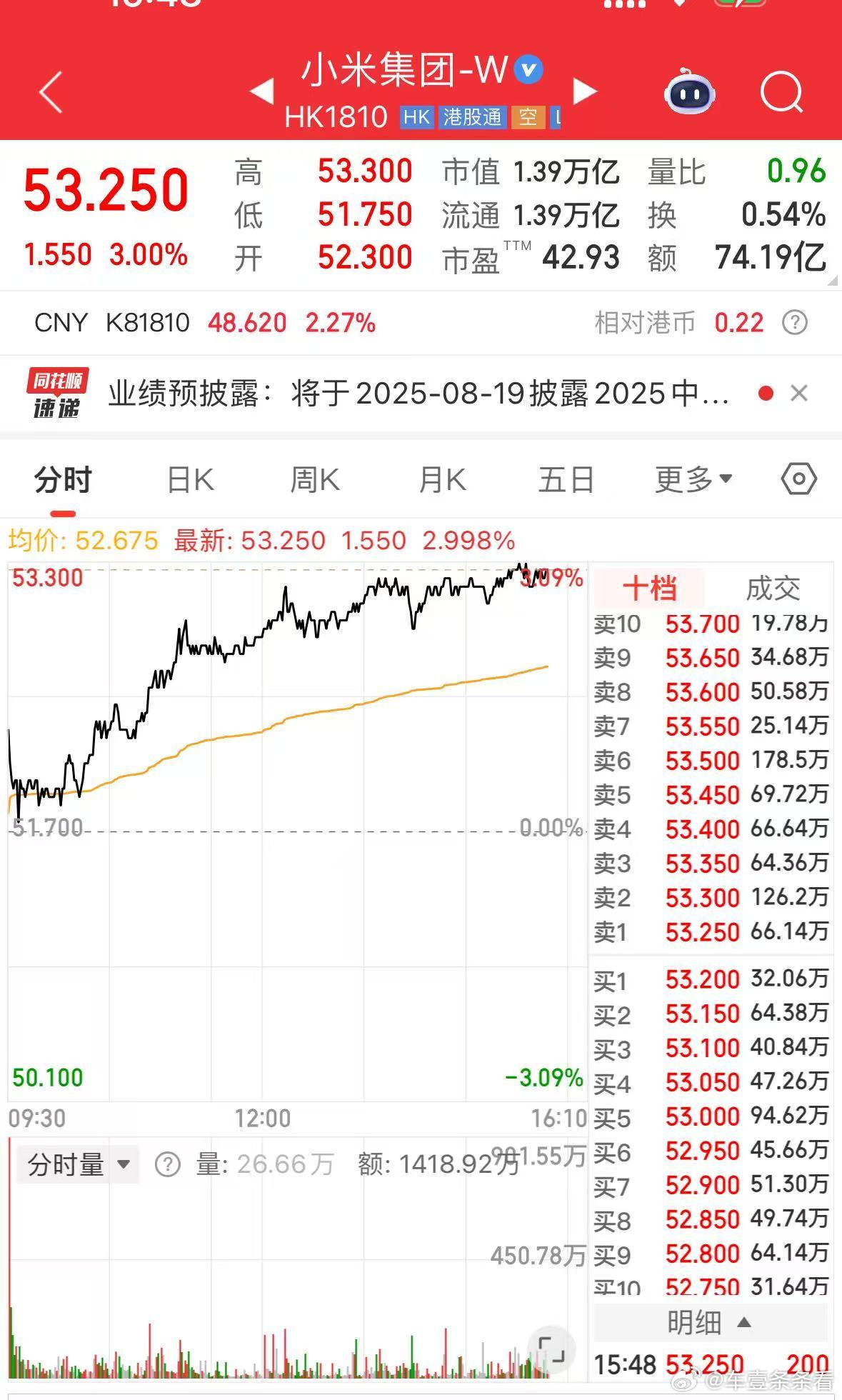 摩根大通：若小米汽车月交付破4万，股价或上涨20%！8 月 13 日消息，摩根大