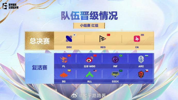 【2025和平精英全球总决赛】小组赛 红组 队伍晋级情况 总决赛DRX战队、RE