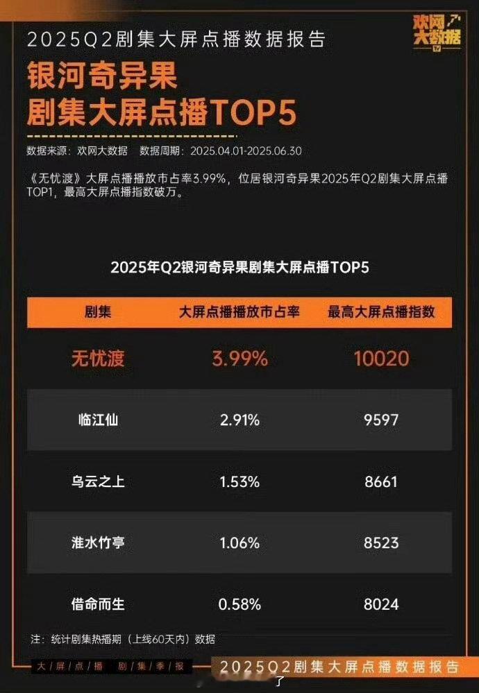 欢网爱奇艺剧集大屏点播市占率和最高大屏点播指数上半年top1都是无忧渡！ 真正被