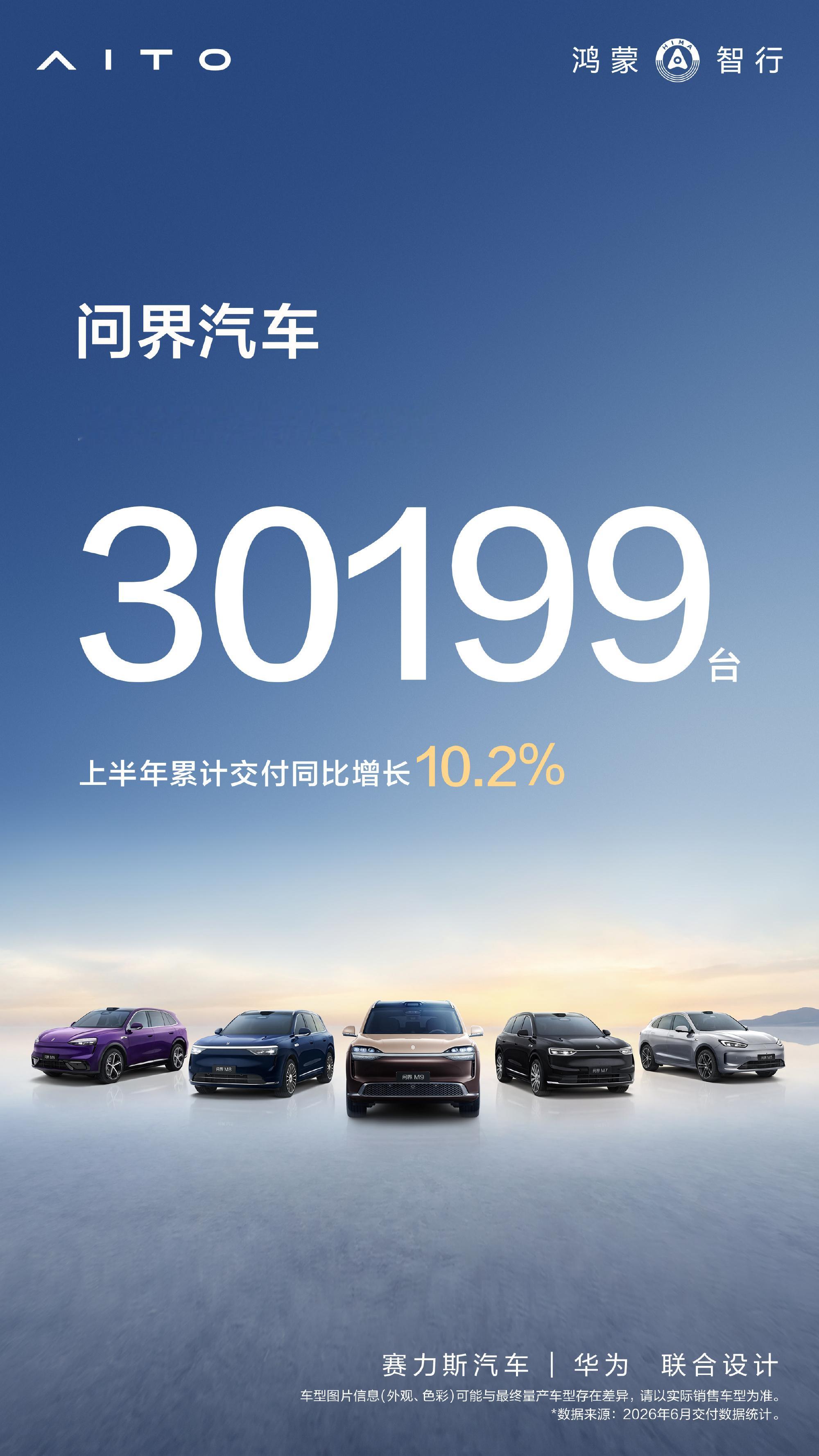 问界汽车 6 月交付新车 30199 台，占鸿蒙智行总销量约 60%问界 M6，