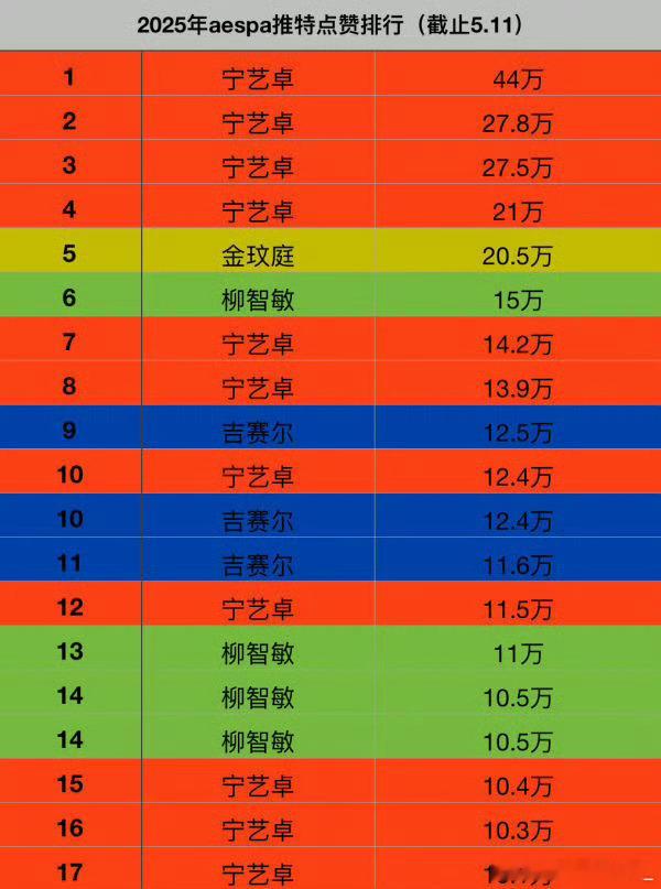 🔉aespa十万赞推特文统计如下：宁艺卓，吉赛尔，金玟庭，柳智敏 ​​​