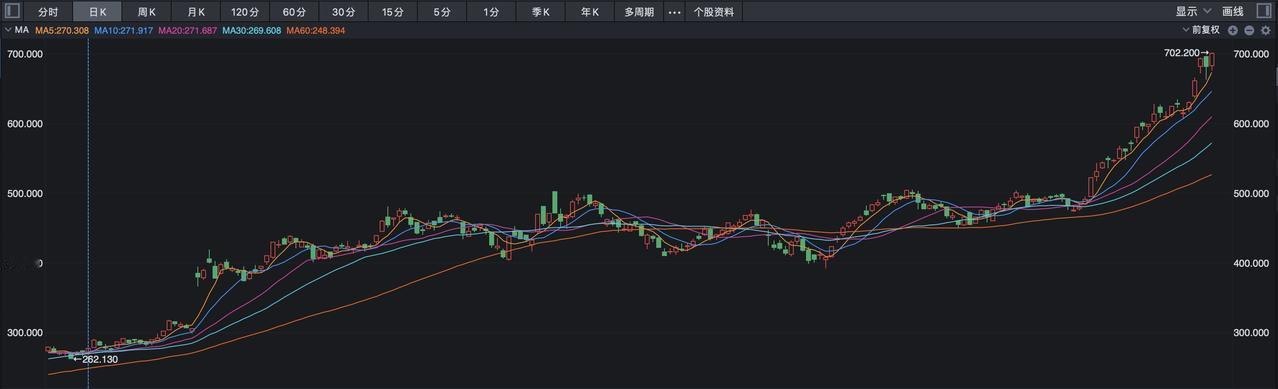 美股芯片巨头英伟达太牛了，昨夜再度大涨2.75%，股价创出了700美元的历史新高