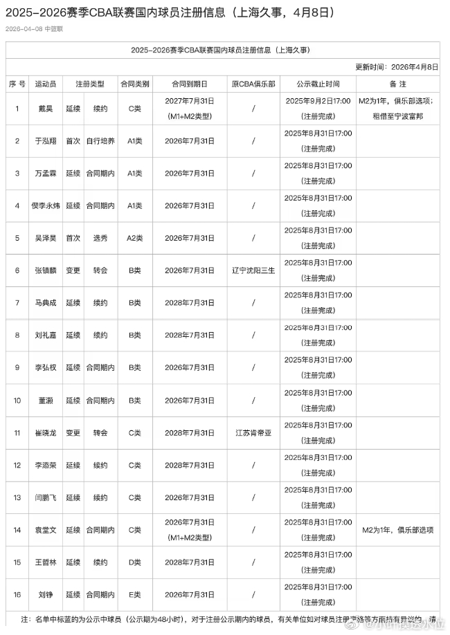 媒体人：上海男篮预计为张镇麟提供四年D类续约合同7月10日讯 今日，国内体育媒体