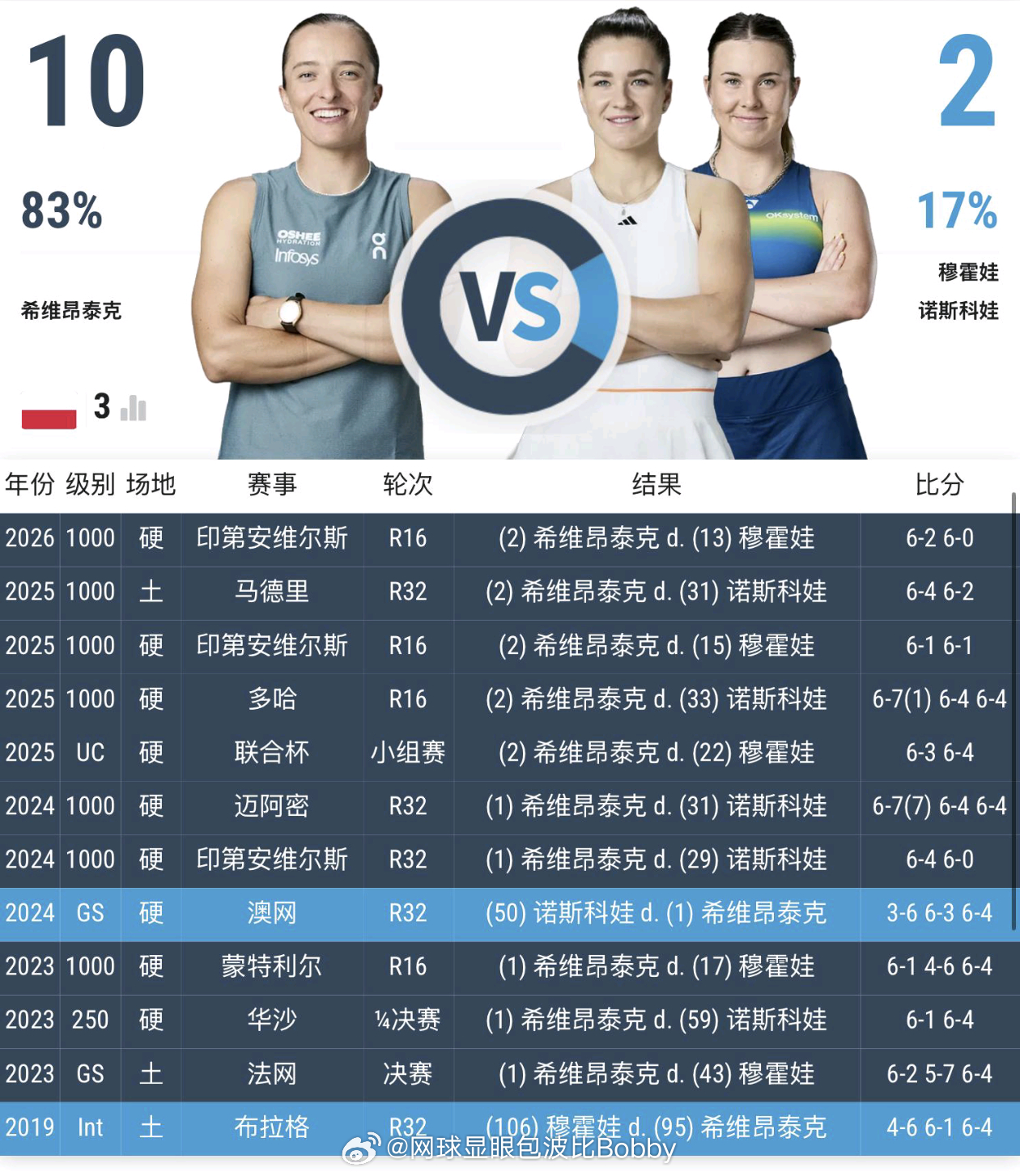 卫冕冠军🏆和准温网冠军🏆的交手记录📝温网2026wta