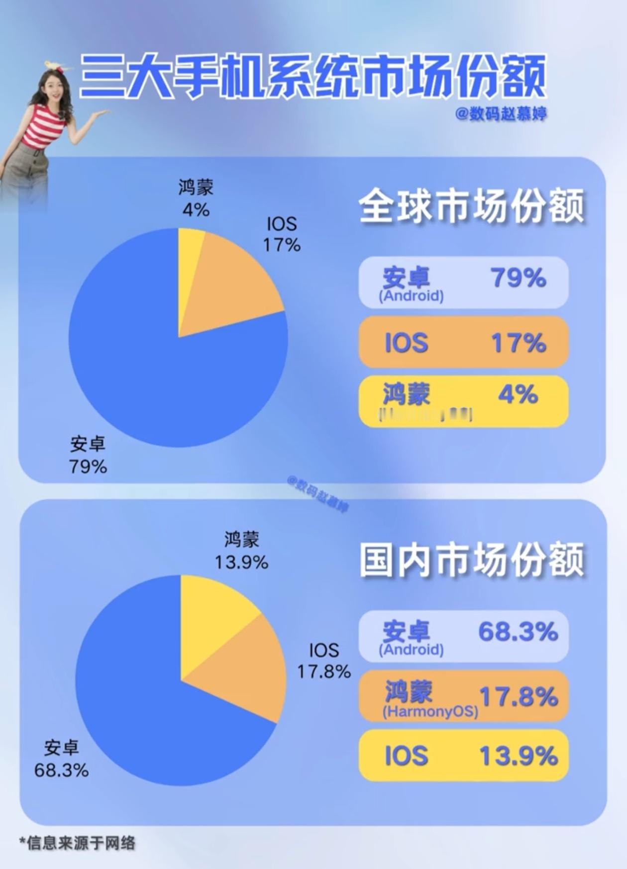 华为的鸿蒙系统感觉还任重道远，至少要追上苹果的市场份额，才有可能生存下来吧。在国