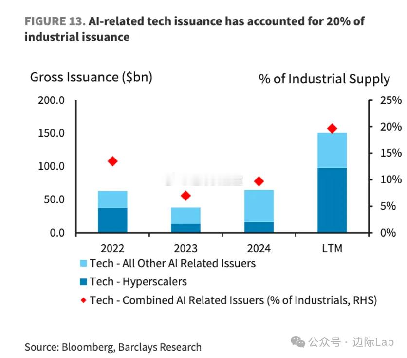 以亚马逊、谷歌、Meta、微软及甲骨文为首的超大规模计算厂商（Hyperscal