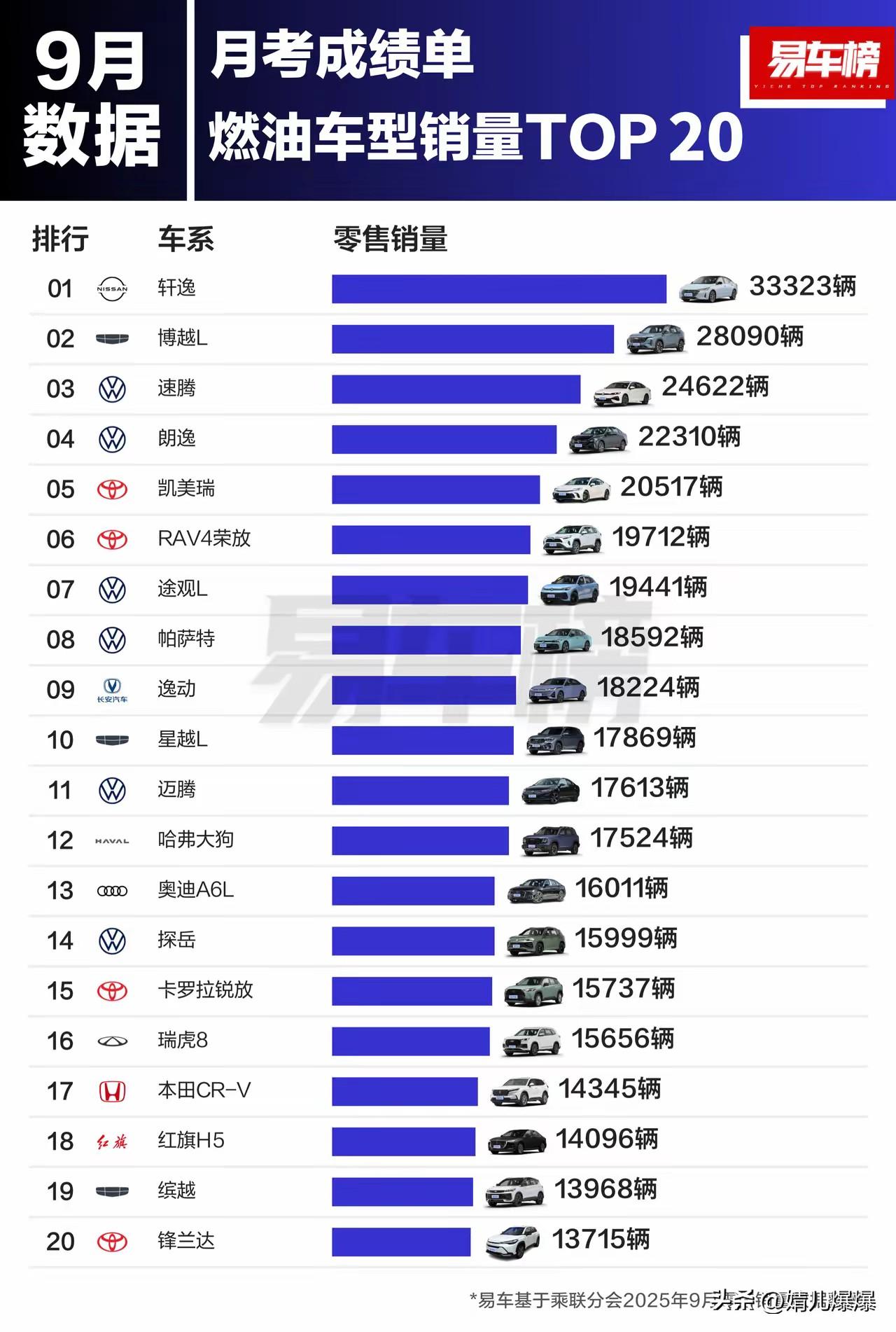真的不敢相信，
在这个新能源混战的时代，
日产轩逸竟然在上个月卖出去了33000